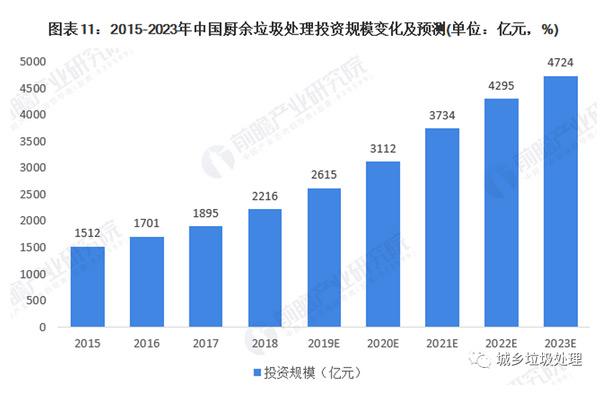 2023年我國廚余垃圾處理行業市場規模將達4000億元
